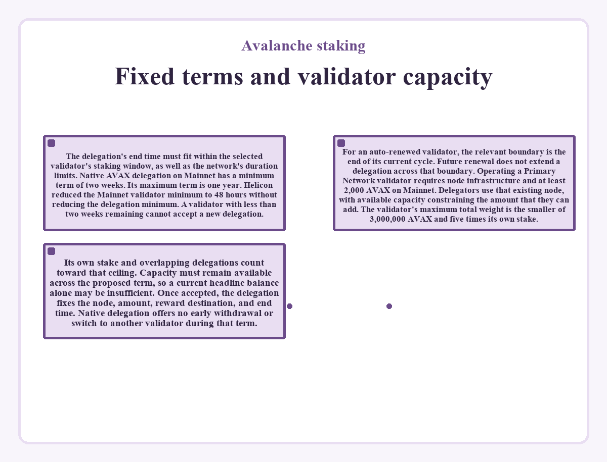 Illustration: Avalanche staking: Fixed terms and validator capacity