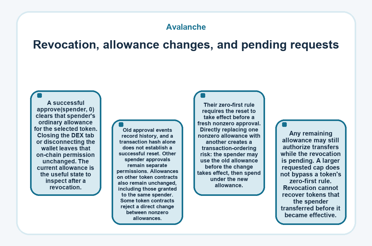 Visual outline: Avalanche: Revocation, allowance changes, and pending requests